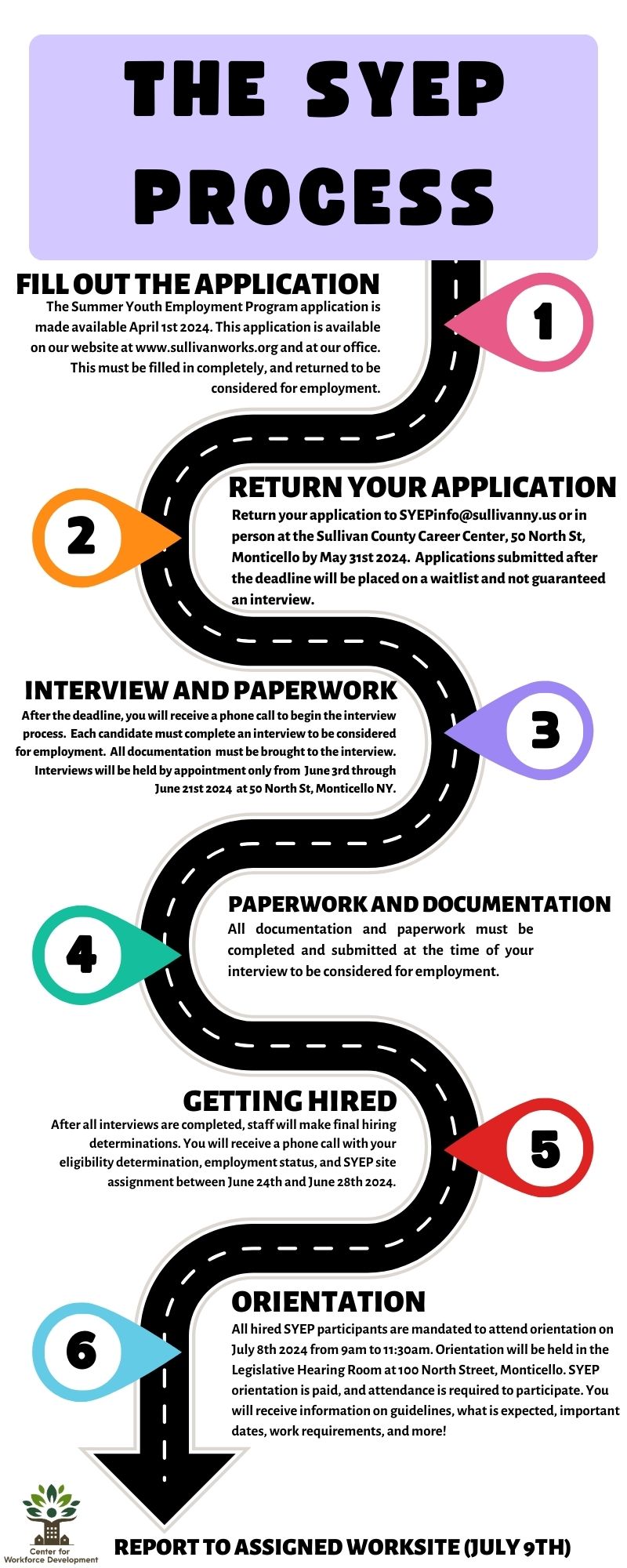The SYEP Process: application, interview, paperwork, orientation, hire